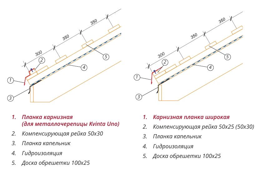 Карнизный узел Квинта Уно: сравнение специальной и широкой планок, положение обрешетки и компенсирующей рейки.