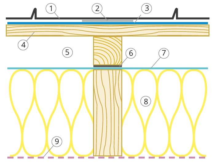 Схема утепленной фальцевой кровли со сплошным настилом