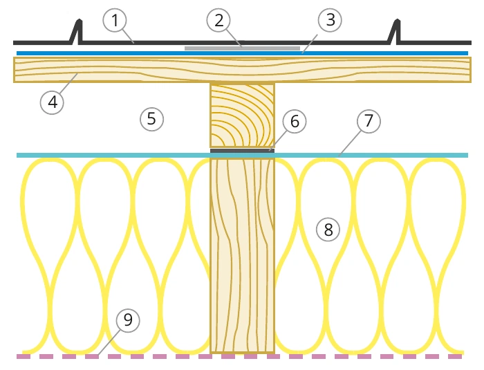 Схема утепленной фальцевой кровли со сплошным настилом